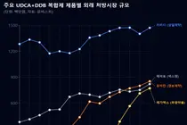 UDCA+DDB, 실리마린 급여 공방 속에서도 고 성장