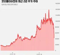 코오롱 3사 '미국 3상 실패’...시총, 3거래일 3.4조 증발