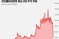 코오롱 3사 '미국 3상 실패’...시총, 3거래일 3.4조 증발