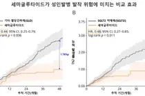 당뇨·비만 치료제 ‘세마글루타이드’, 성인발병 발작 위험 낮출 가능성 확인