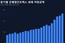 은행엽건조엑스, 상반기 500억원 처방...2년사이 52% 늘어