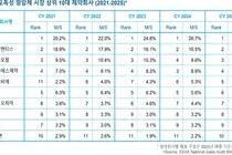 세포독성 항암제 보령 1위 27.6%-2위 사노피아벤티스 14.5%