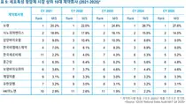 세포독성 항암제 보령 1위 27.6%-2위 사노피아벤티스 14.5%