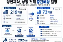 명인제약, 상장 첫해 중간배당…219억원 이어 73억 실시