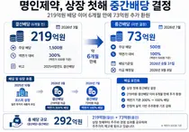 명인제약, 상장 첫해 중간배당…219억원 이어 73억 실시