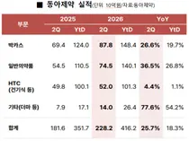 동아제약, 10년간 실적 2배상승…박카스-OTC 성장 주효