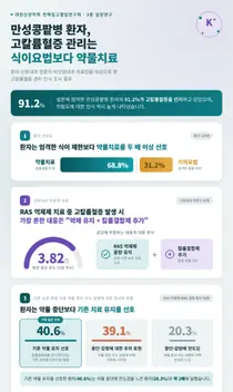 “만성콩팥병 환자 10명 중 7명, 고칼륨혈증에 대해 식이요법보다 ‘약물치료’ 선호”
