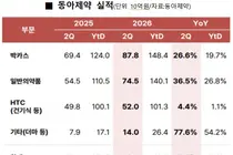 동아제약, 10년간 실적 2배상승…박카스-OTC 성장 주효