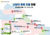 대웅제약 ‘나보타’, 쿠웨이트 진출로 중동 7개국 출시 달성