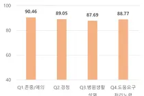 5차 환자경험평가 등급제 첫 도입·공개 및 6차 시행 계획 발표