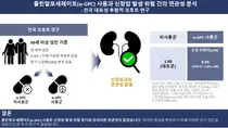 서울대병원, “치매약 ‘콜린알포세레이트’, 신장암 예방 효과 확인되지 않아”