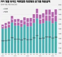 PPI 항궤양제, P-CAB 침투에도 여전히 시장 확장