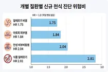 알레르기·상기도 질환 병력 있으면, 코로나19 이후 신규 천식 진단 위험 높다