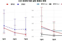 섬망 중증도 낮추는 ‘통합 관리 프로그램’ 개발… 실제 병동에 적용해 효과 입증