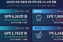 연간, 의사소득 4억원-치과의사 2.2억-한의사 1.2억-약사 1억