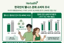 한국, 웰니스 자가평가 APAC 최하위권