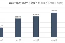 최근 5년 새 3배 증가한 황반변성, 실명 막으려면 조기 진단, 치료 중요