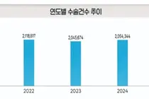 공단, 2025년 주요수술 통계연보 발간
