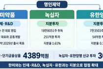 명인제약, 한미 인재 영입후 유한-녹십자 주주돼