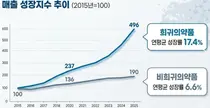 한국 희귀의약품 시장 최근 10년간 연평균 17.4% 성장