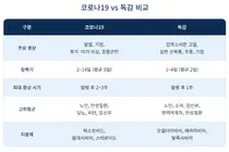  갑작스러운 고열·근육통은 독감 의심… 감기·코로나19와 증상 구별해야