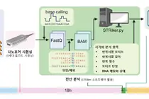 서울대병원·의대, “반복서열 확장질환, 원인 유전자 25시간 만에 진단한다”