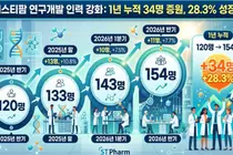 에스티팜, 1년사이 연구인력 30% 확대…mRNA팀 신설