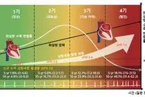 서울대병원, 비후성 심근증 심방세동 위험 가려내는 ‘좌심방 4단계 병기 체계’ 개발