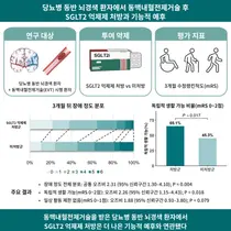 혈전제거술 받은 당뇨병 동반 뇌경색 환자, SGLT2 억제제 처방 시 독립 생활 비율 높아