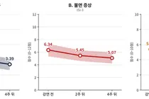 분당서울대병원 신경과 윤창호 교수 불면증 공개강좌 4주 뒤참여자 10명 중 7명 “나아졌다” 응답