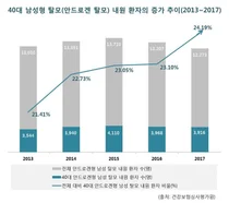 GSK, 탈모 치료위해 병원 찾는 '영 포티' 비율 지속 증가