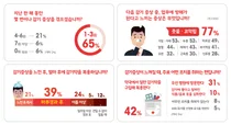 대원제약, 직장인 감기약 이용 실태 조사