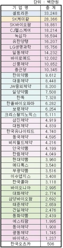 정부, 혁신형 제약기업에 총 3,258억원 지원