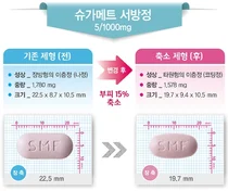 동아ST, '슈가메트 서방정 5/1,000mg' 제형 식약처 허가