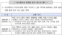 한국산 의약품, '브라질.아르헨' 등록 간소화