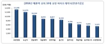 상장제약사 매출 16조…전년比 10.2% 상승, 광동 1조 클럽 가입