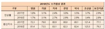 내년도 수가 의협 3.1%, 병협 1.7%, 약국 2.9% 체결