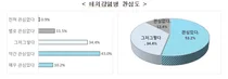 해외유입감염병,'난 안걸려' 38.6% 낮아
