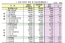 내년도 복지부 예산안 금년대비 3.3%증가한 57.7조원