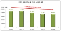 최근 5년간 항생제 처방액 2395억 감소