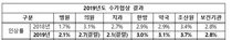 2019년도 수가협상 의협.치협 결렬