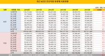 최근 6년 항생제 처방액 3164억 감소