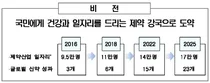 복지부, 제약산업 지원 꿈은 큰데 돈이 없다.