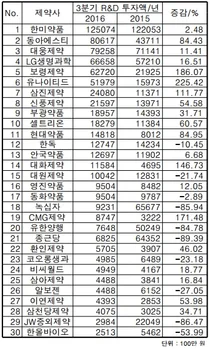 약업계 올 3분기, R&D투자 한미약품 1250억 최다