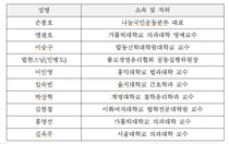 대통령 소속 국가생명윤리위 특별위 구성