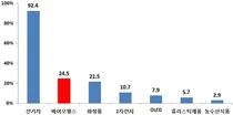 2월 바이오헬스 수출 7,000억원…제약 '기지개' 힘입어