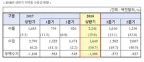 올 상반기 보건산업 수출, 71억불 31% 증가