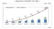 작년 외국인환자 30만명 유치, 6천7백억 진료수입