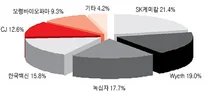 백신-재조합 등 해외 제조소 12곳 정기 점검