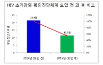 HIV 초기감염 확인진단체계 도입 1년, 신속진단 큰 효과